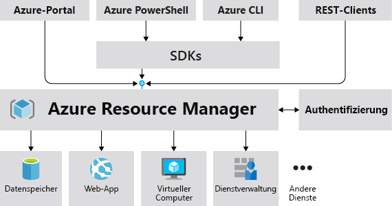 arm api