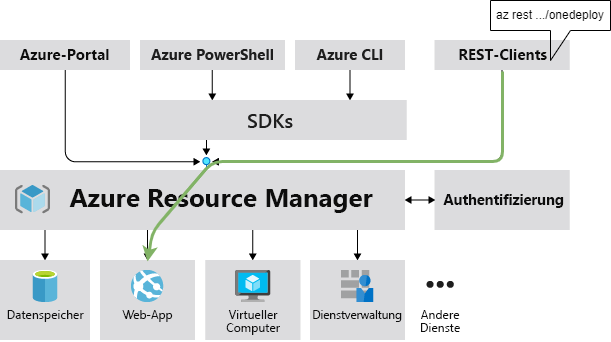 arm api