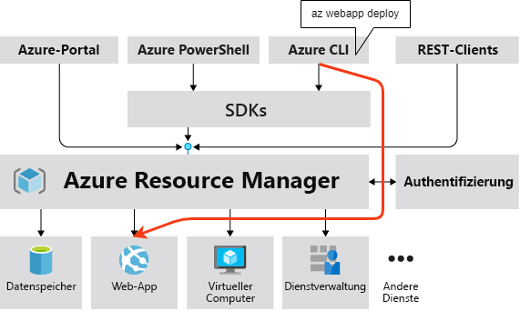 arm api