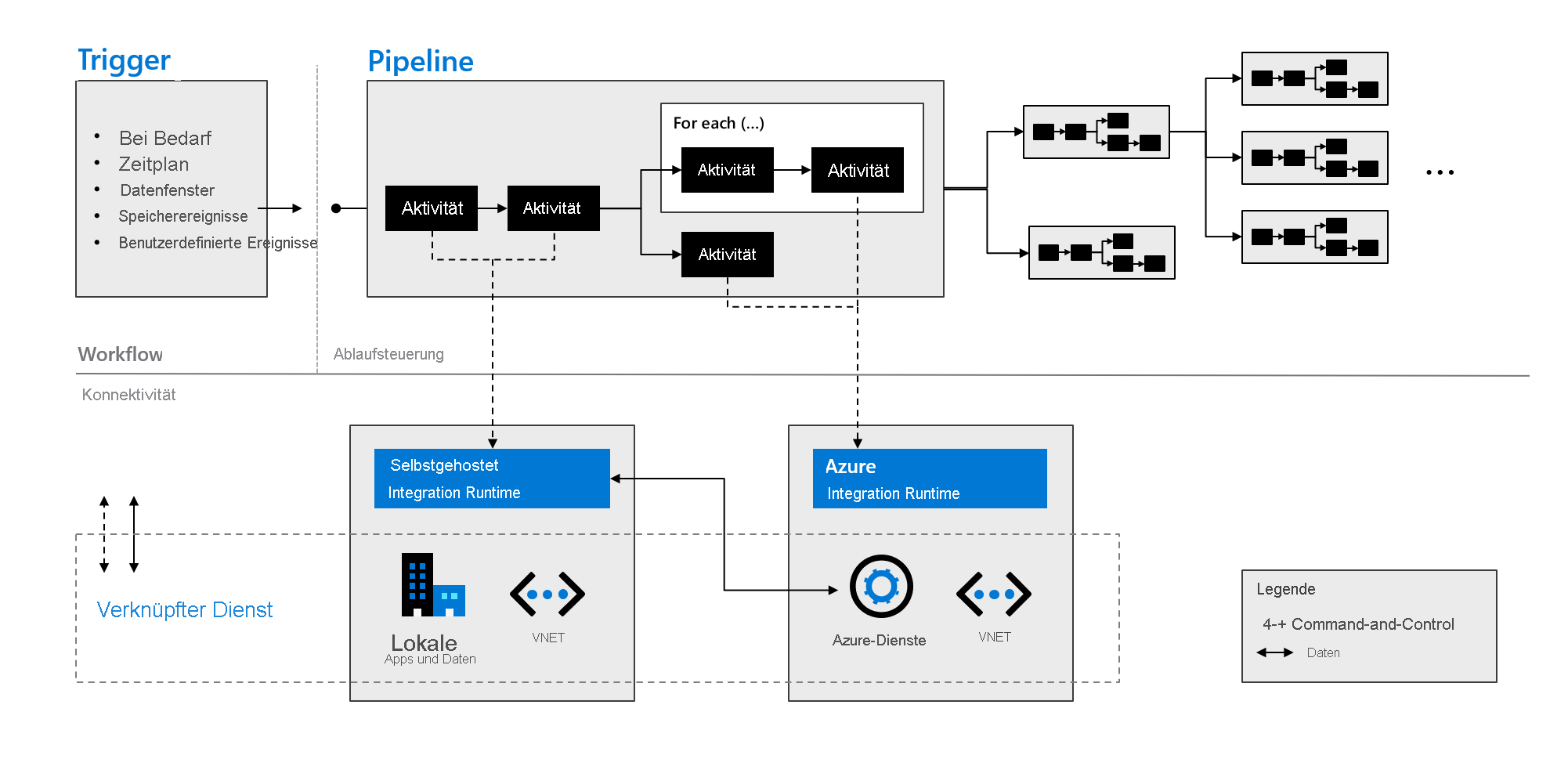 azure data factory concepts