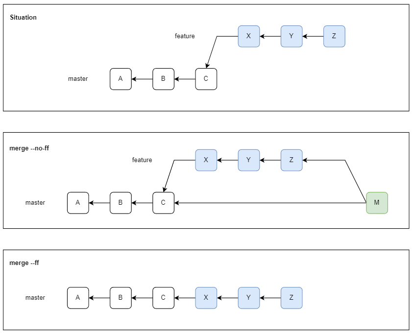 git merge ff options