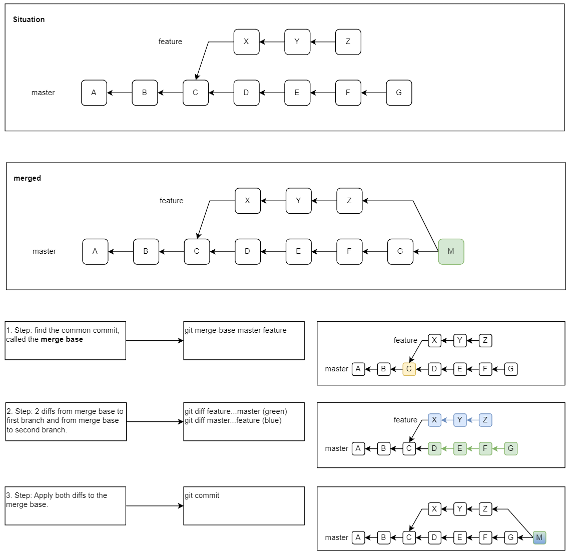 git merge logic