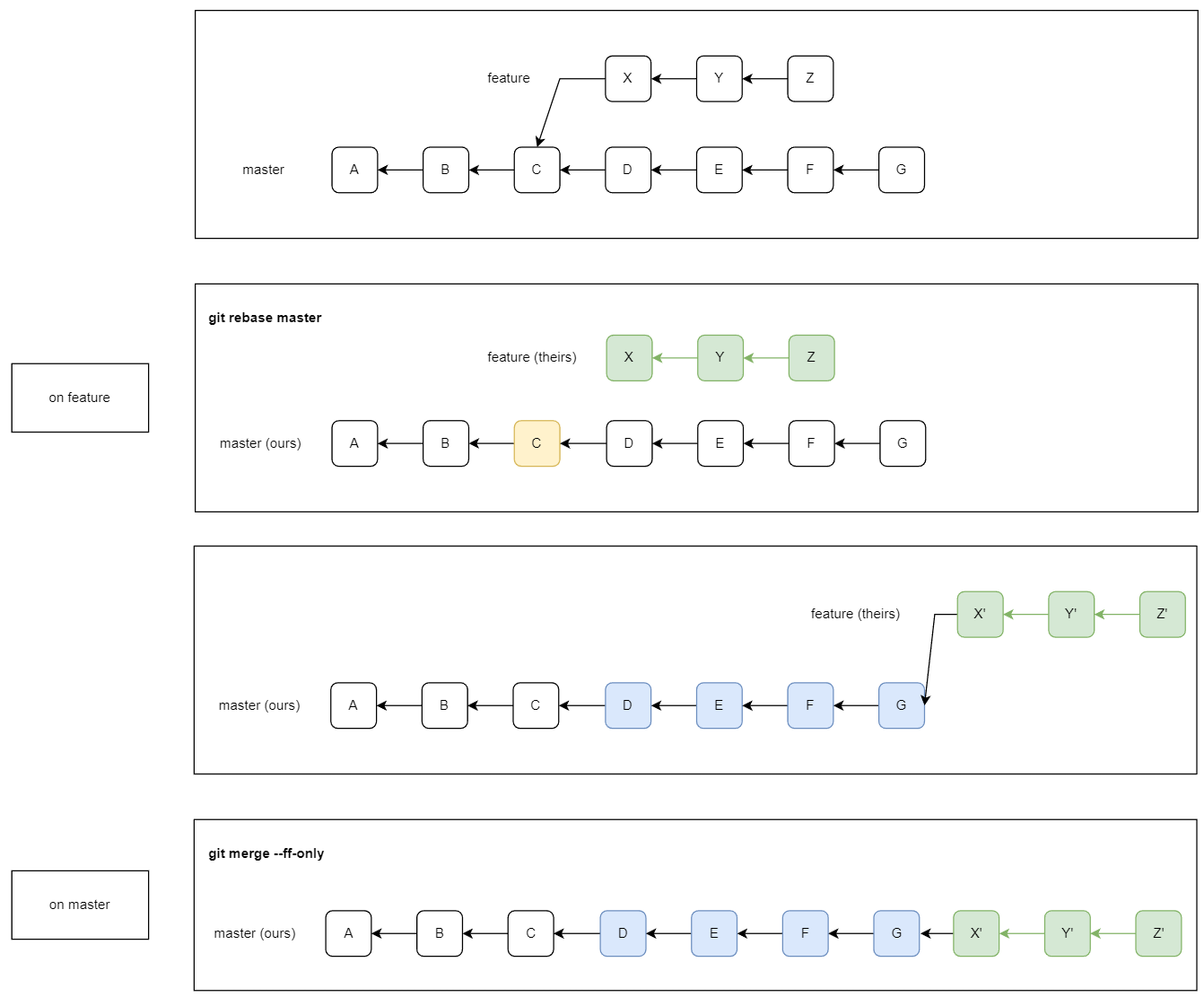 git rebase