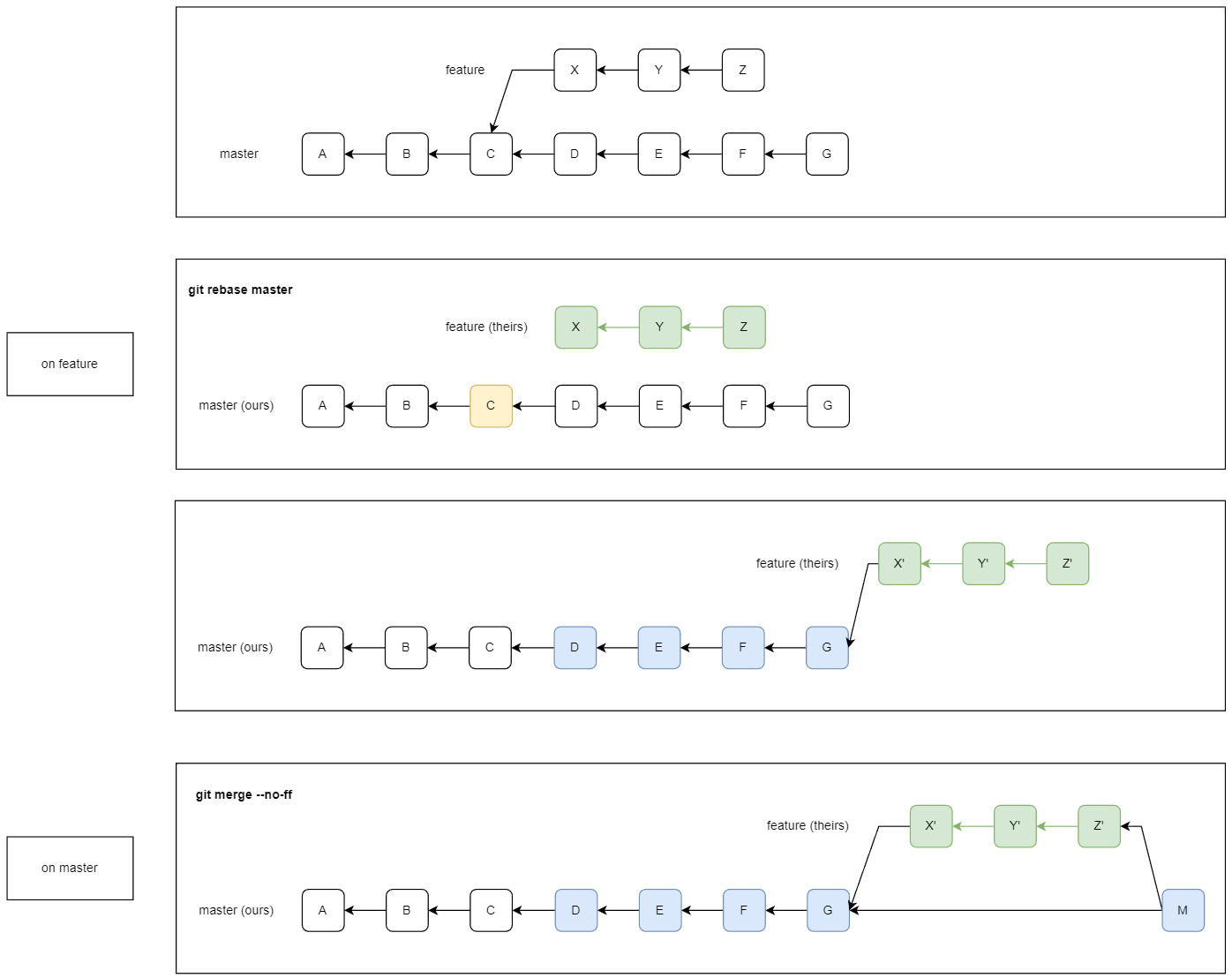 git semi linear