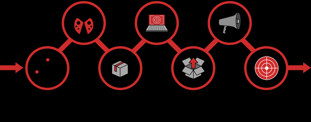 Cyber kill chain