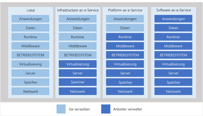 cloud services